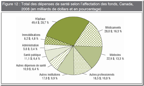 Santé - Affectation des fonds