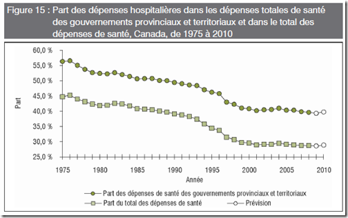 Santé - Dépense hospitalière