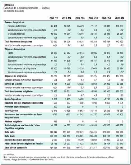 Conference board - Québec Finance - 2