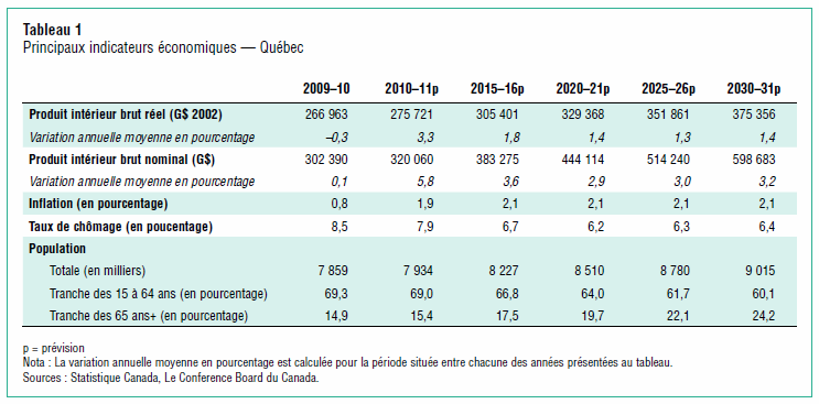 [Conference board - Québec Finance - 1[4].png]