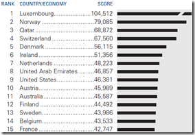 Scandinave - GDP par capita