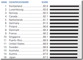 Scandinave - Country credit rating