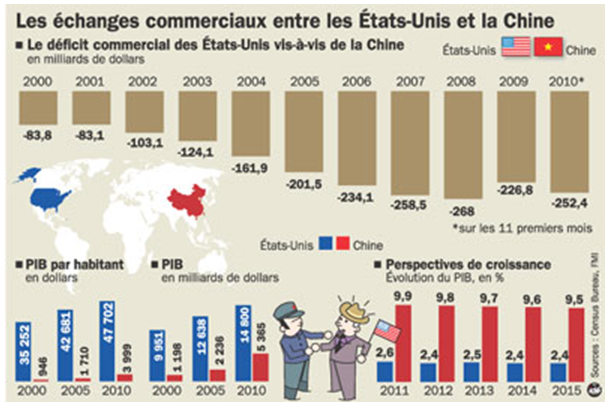 [Déficit commercial Chine - États - Unis[3].png]