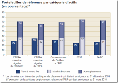 Répartition des portefeuilles