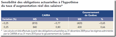Sensibilité - augmentation de la salaire