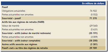 Passif net régimes de retaite 2010