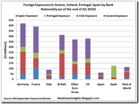 Foreign Exposure