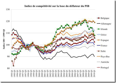 Compétitivité Europe - 1