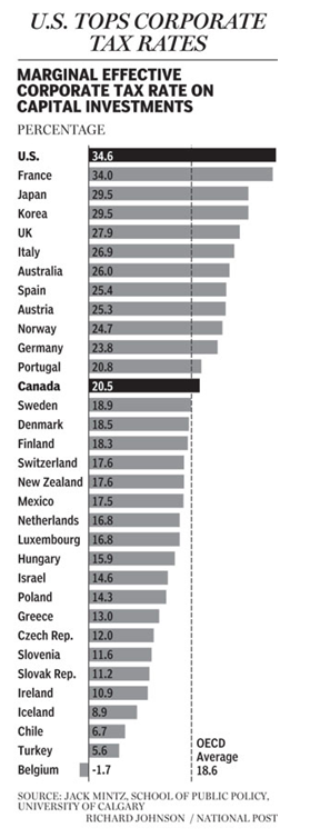 [US Tops Corporate Tax rates[4].png]