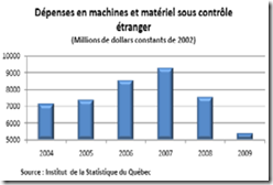 Dépenses en machines et matériel sous contrôle étranger