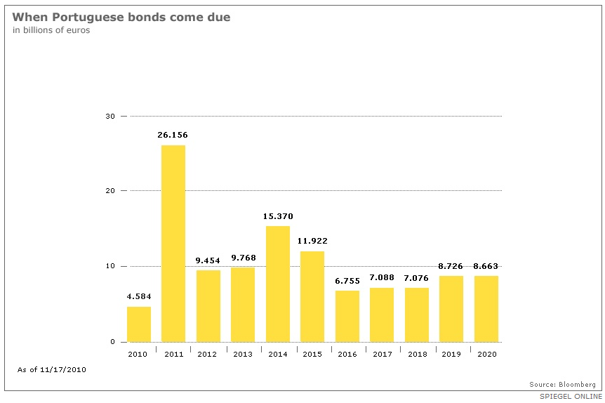 [Portugal - Échéance des bonds souverains[3].png]