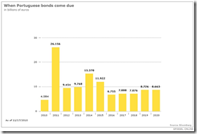 Portugal - Échéance des bonds souverains