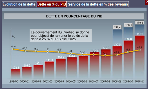 [Québec - Budget 2011 -Dette en % du PIB[3].png]