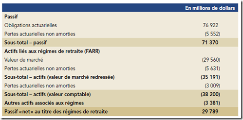 Passif net régimes de retaite 2010