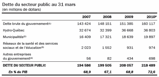 [Québec - Budget 2010-2011 - Dette du secteur publique[10].png]