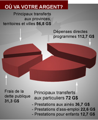 [Budget fédéral 2010-2011 - Dépenses[10].png]