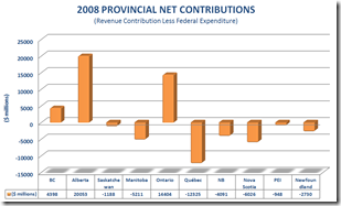 2008 PROVINCIAL NET CONTRIBUTIONS