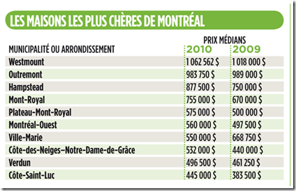 Les maisons les plus chères en ville