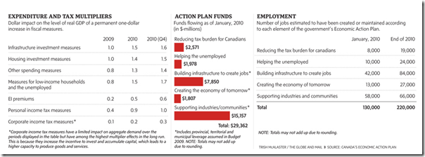 Investment, taxation and their economic impact