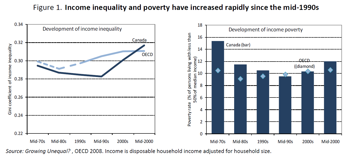 [Income inequality and poverty Canada[3].png]