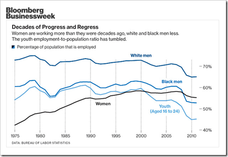 US Decades & Progress