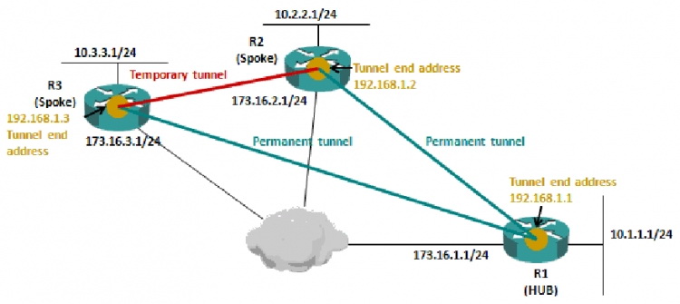 Cisco IPSec EasyVPN & DMVPN on dynamips-001.jpg