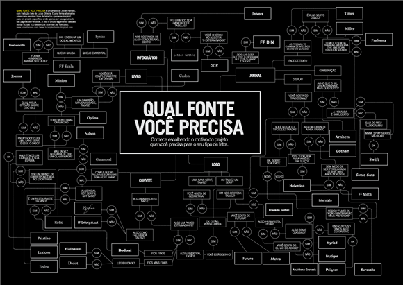 Fluxograma em Português