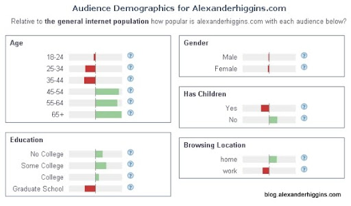 Alexa.com Site Demographics For http://Blog.AlexanderHiggins.com Alexa.com Site Demographics For http://Blog.AlexanderHiggins.com