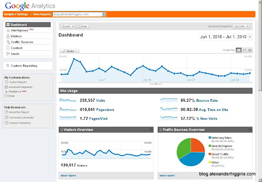 Blog.AlexanderHiggins.com Google Analytics Dashboard for July, 2010 Blog.AlexanderHiggins.com Google Analytics Dashboard for June, 2010