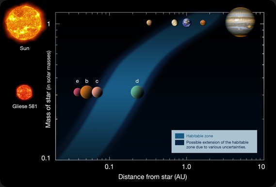 Gliese 581d habitable BEST