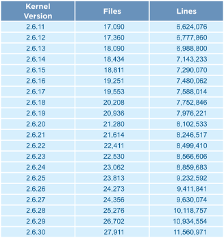 lineas del kernel linux