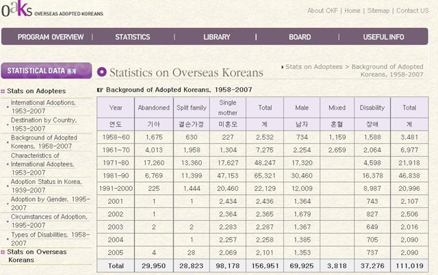[OKFs_OverseasAdoptedKoreans_Statisti[1].jpg]