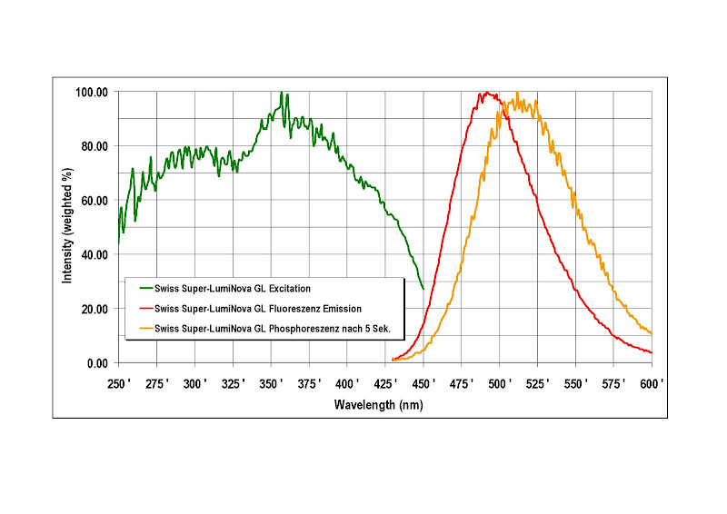 Super-LumiNova_excitation_and_emmision.jpg
