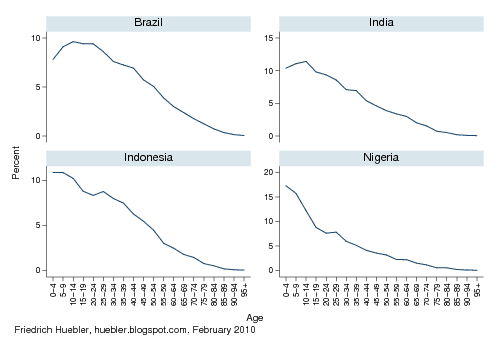 Line graph with age distribution in survey data by five-year age group