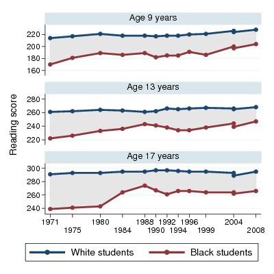Trendlines with reading scores of black and white students in the United States between 1971 and 2008