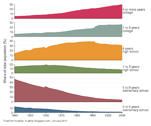 Graph with trends in educational attainment in the United States from 1940 to 2009