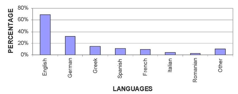 Content languages of OA information resources 