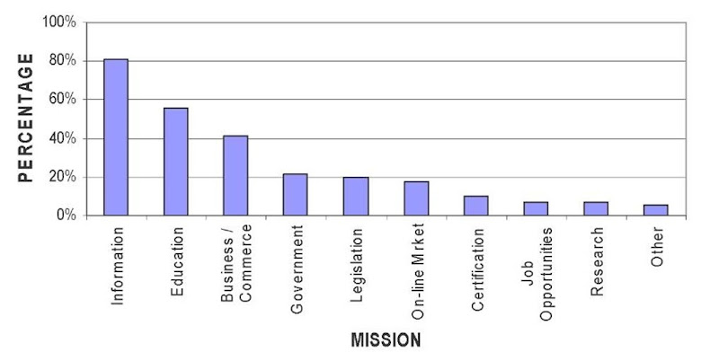 Mission of OA information resources 