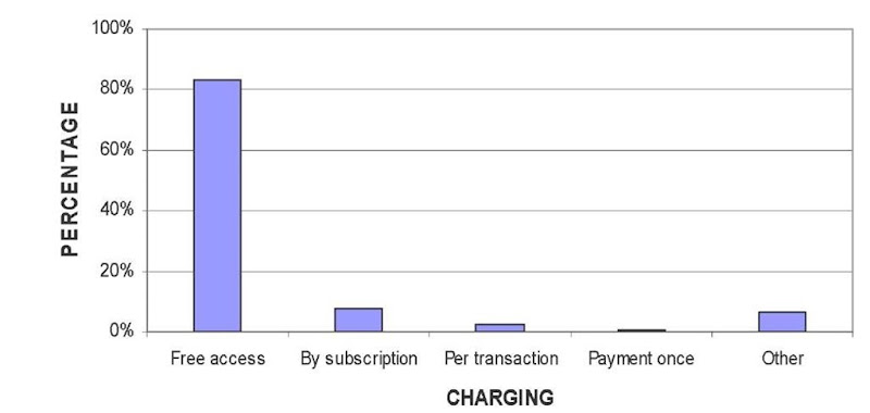 Charging scheme of OA information resources 