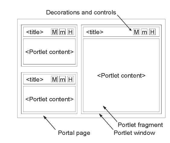 Elements of the portal page 