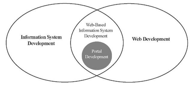 Environment of system development diagram 