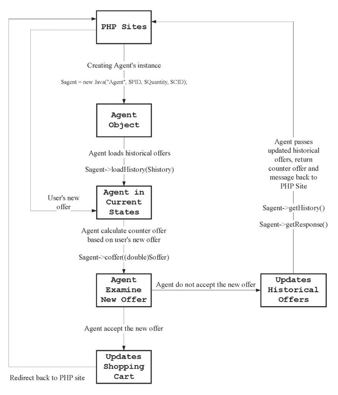 Dataflow diagrams of the negotiation agent 