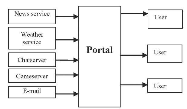 Portals provide different services to different users 