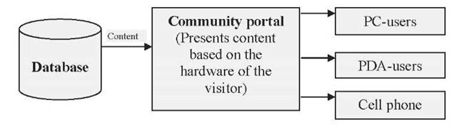 The changing role of the community portal 