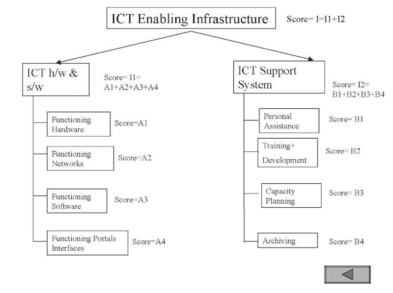Auditing ICT enabling infrastructure 