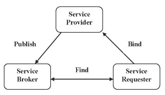 Web services overview 