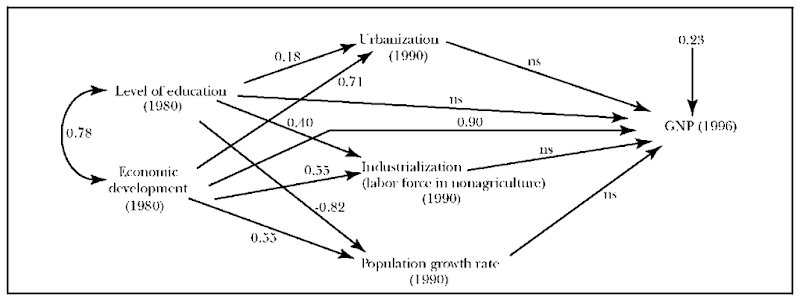 Education and Economic Development, 1980-1996 