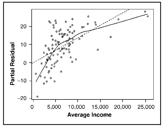 Partial residual (component+residual) plot for income in the regression of occupational prestige on the gender composition and income and education levels of 102 Canadian occupations in 1971. The broken line gives the linear least-squares fit, while the solid line shows the lowess (nonparametric regression) fit to the data. 