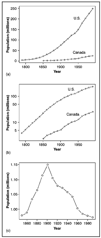 Canadian and U.S. population figures are plotted directly in (a) and on a log scale in (b). The difference between the two log series is shown in (c).  