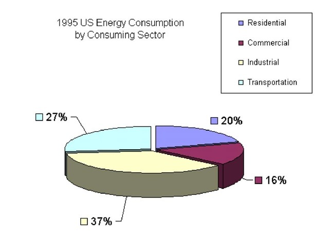 Total Energy Usage 